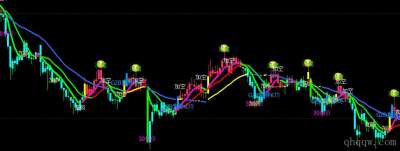 [文华指标]神龙趋势主图公式源码